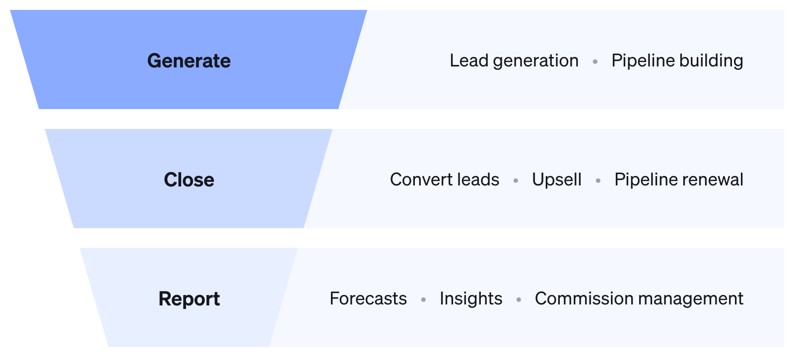 generate close report funnel