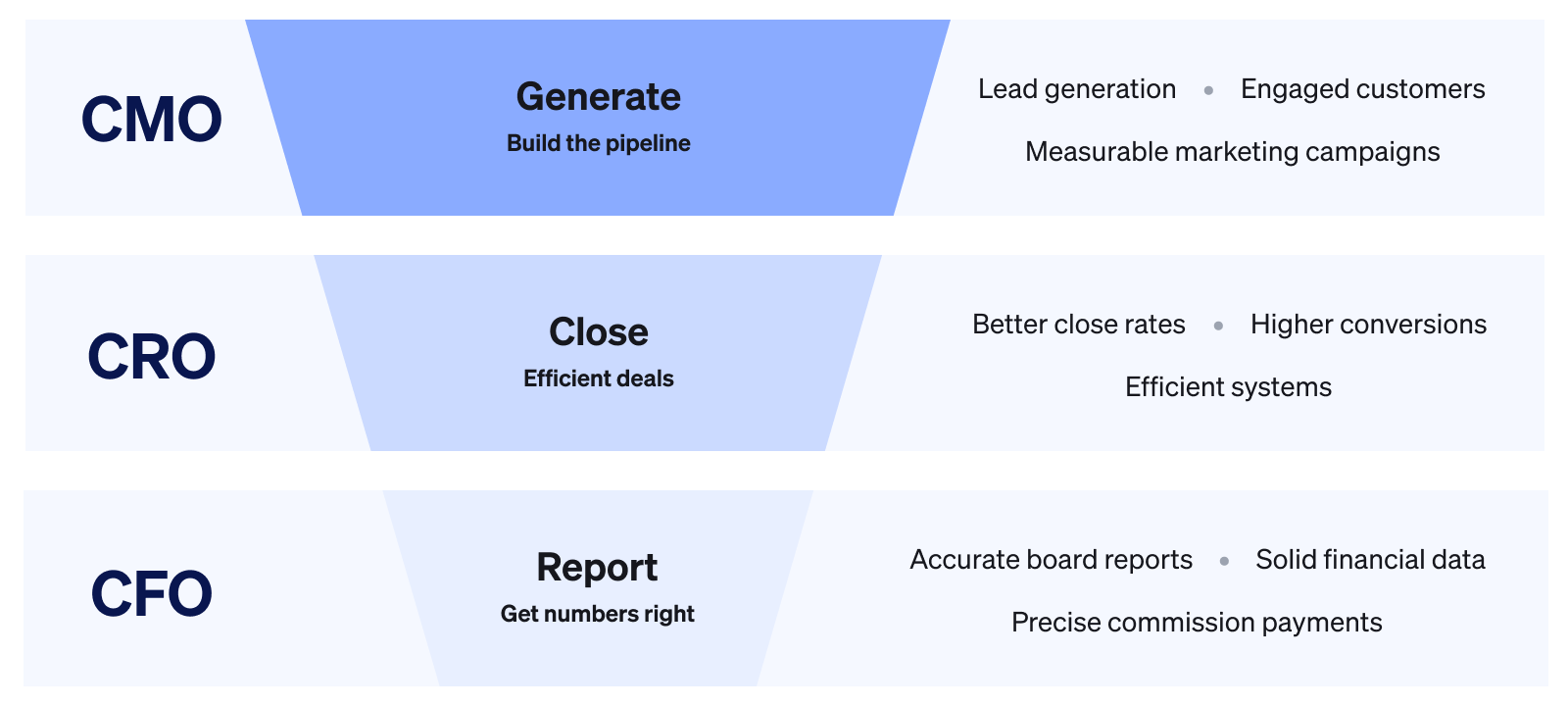 CMO CRO CFO funnel
