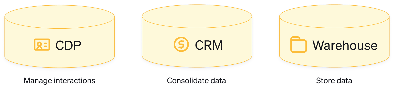 3 core tools in mature revtech stack