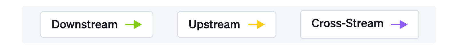 downstream upstream cross stream