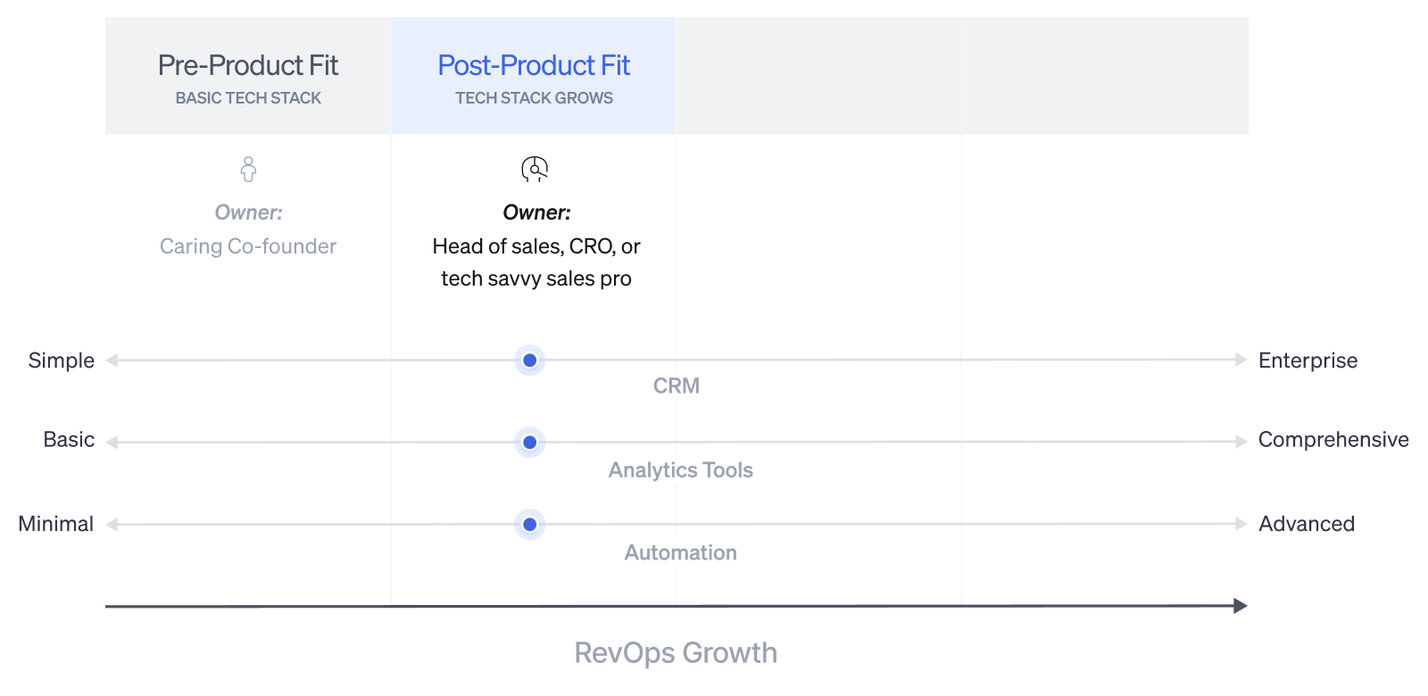 2. Post-product fit