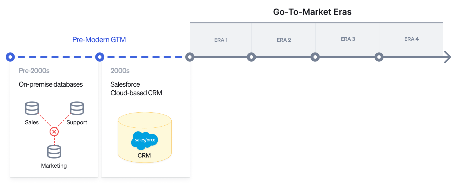 Pre-modern context: the on-premise and early cloud days