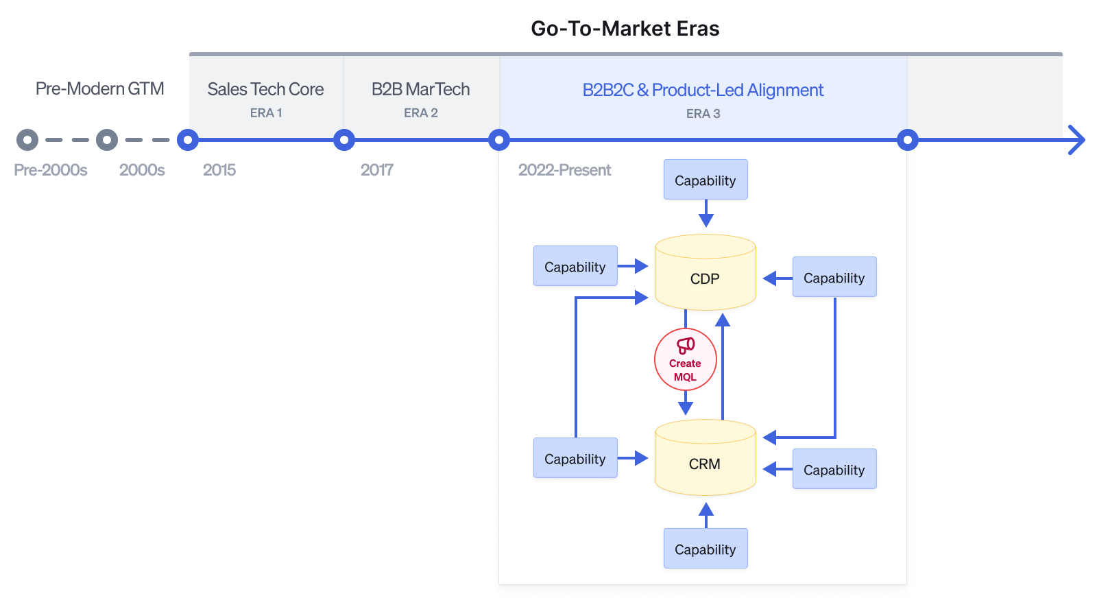 Era 3: the B2B2C and product-led alignment