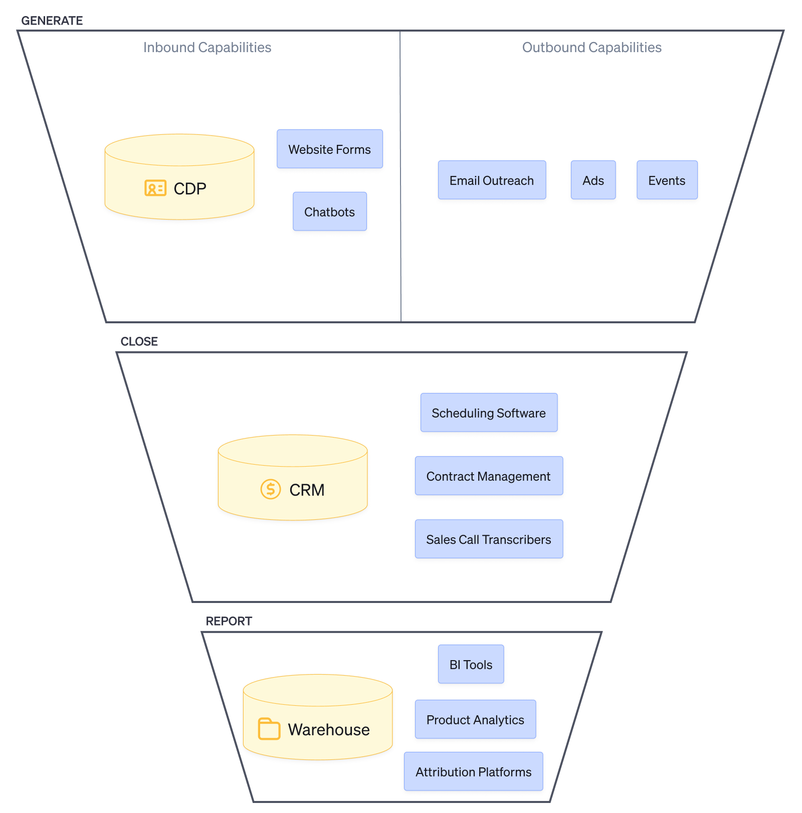 Core RevTech stack diagram