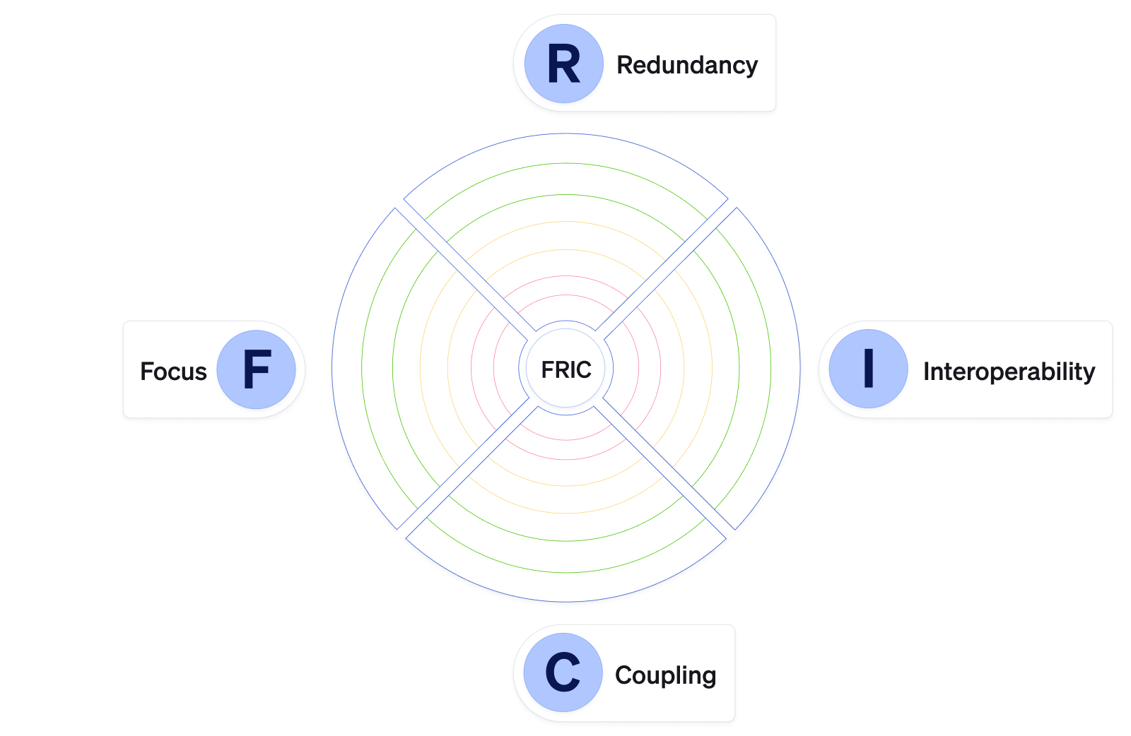 The FRIC framework