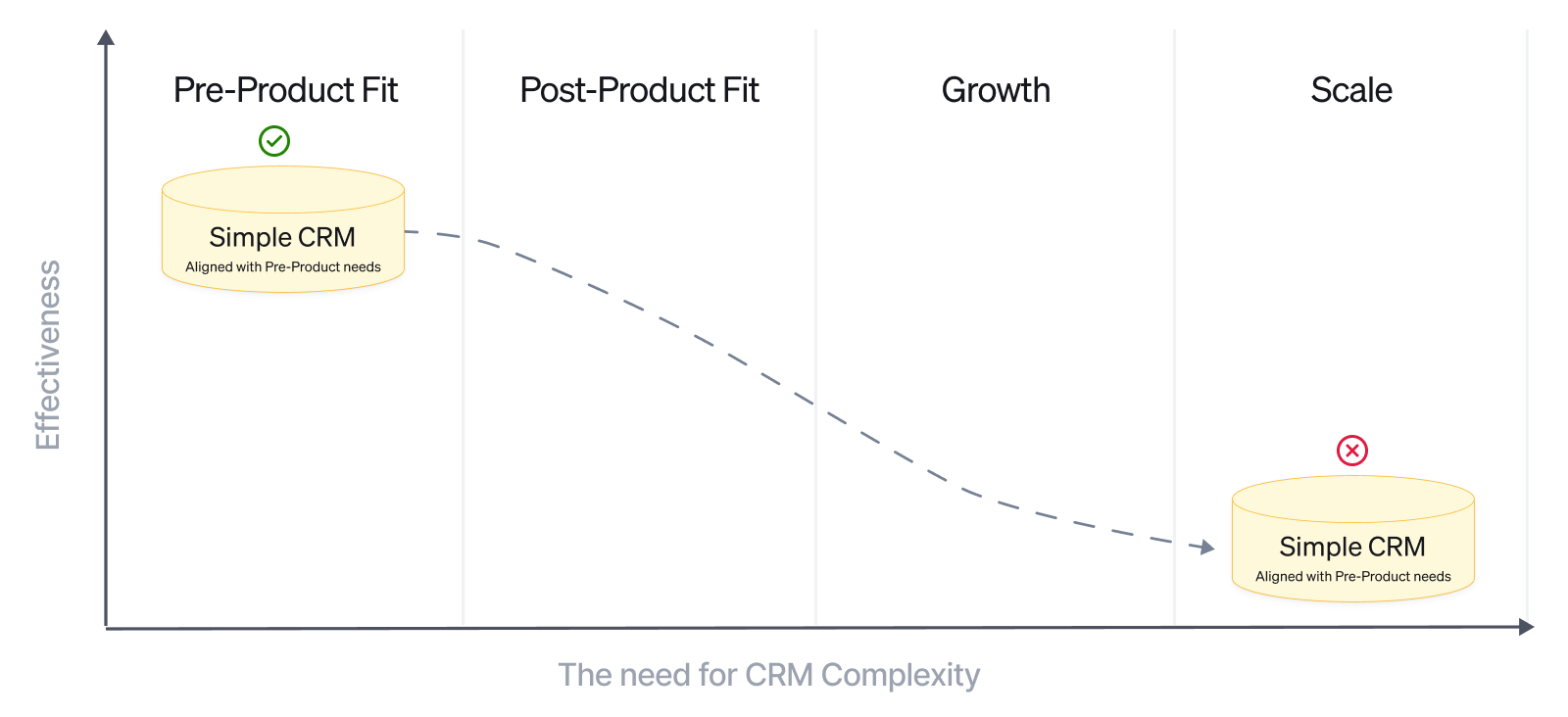 The need for CRM complexity