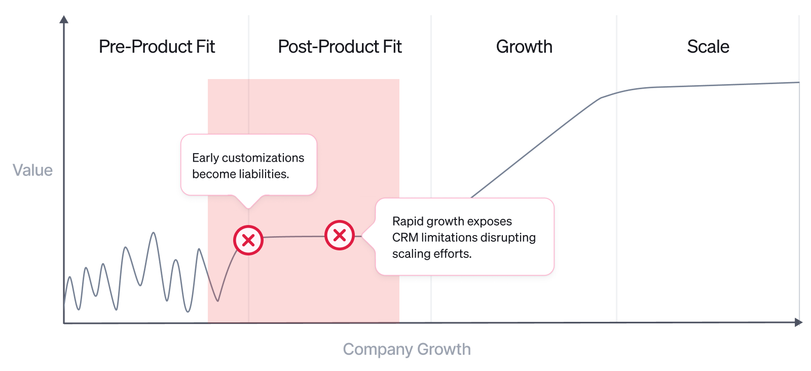 Early customizations become liabilities