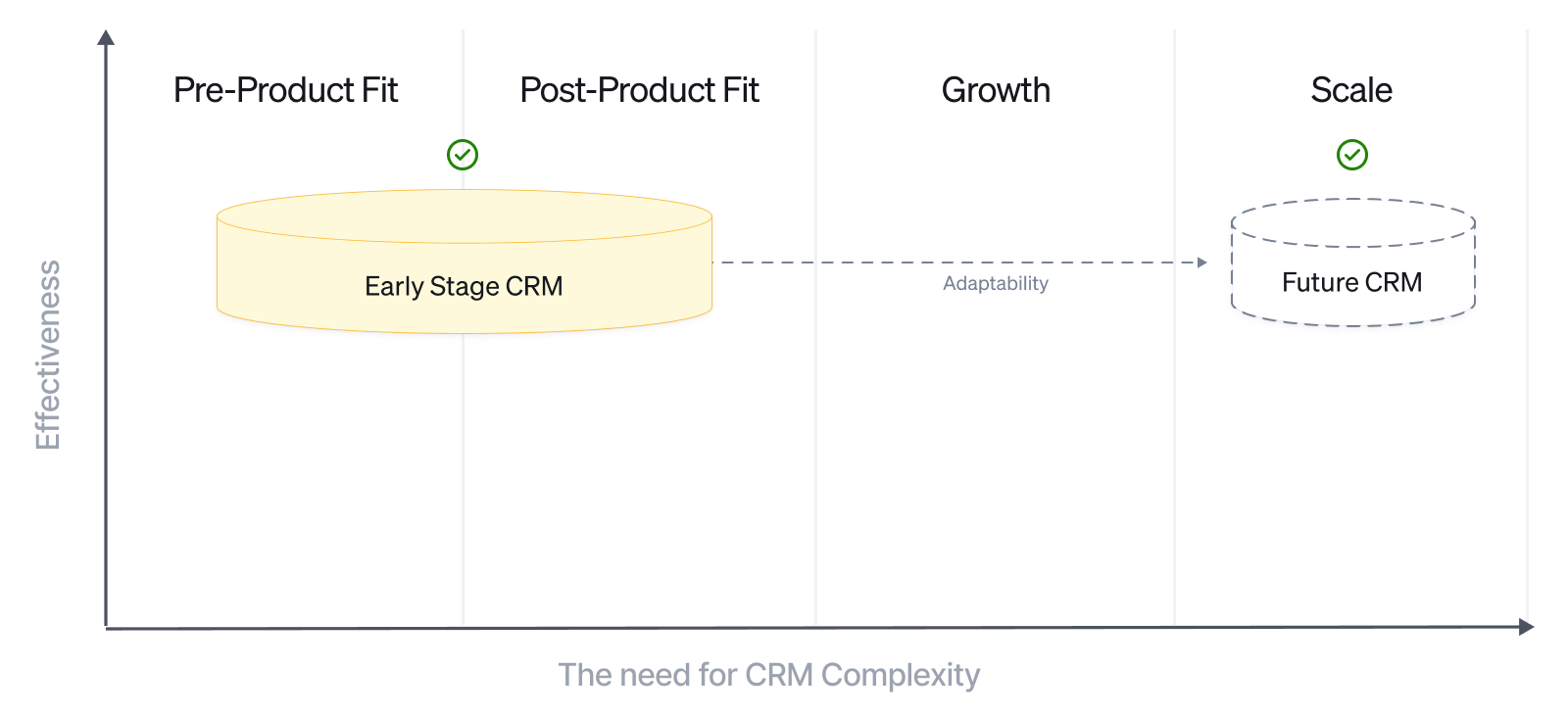 The need for CRM complexity