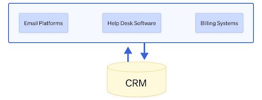 Integrate with other essential tools