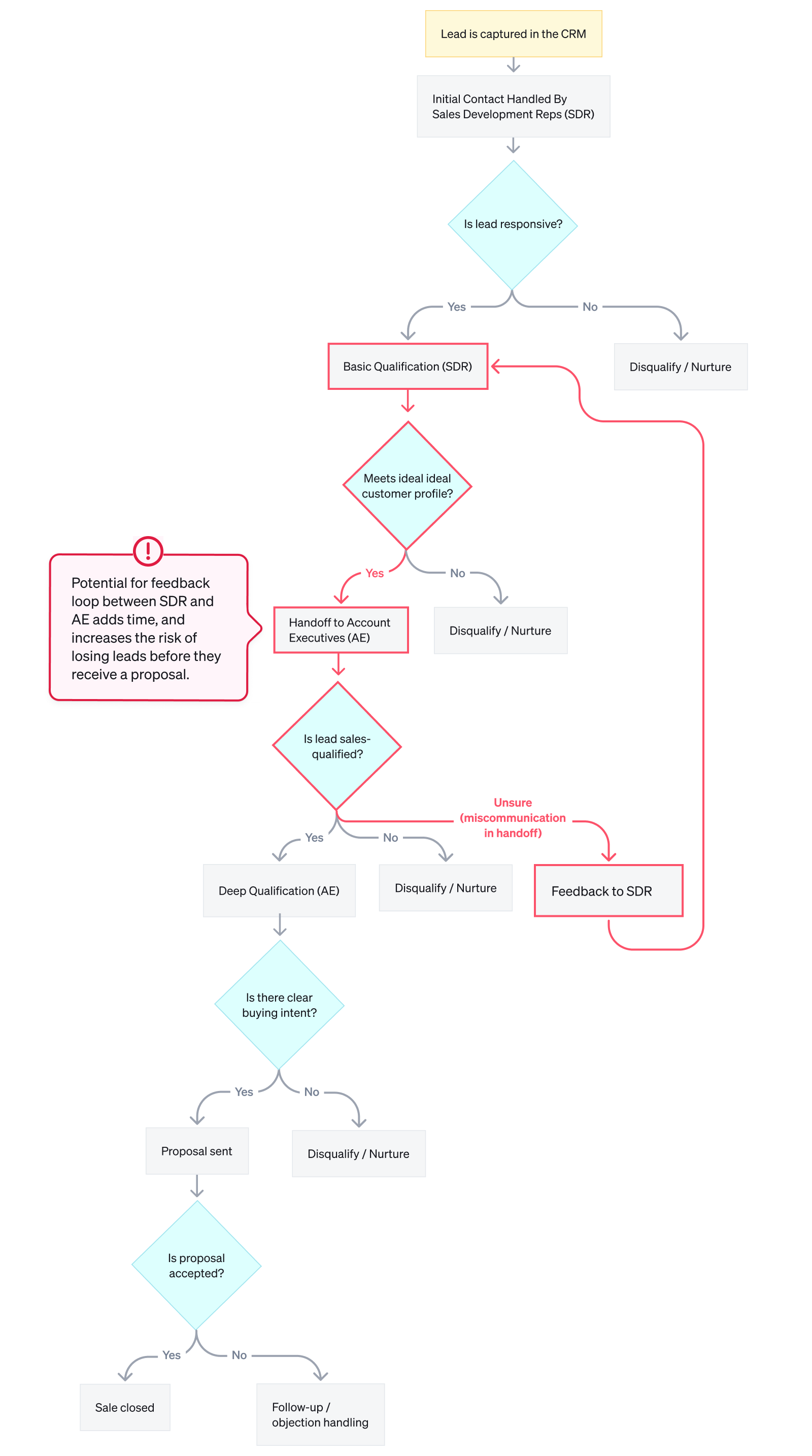 Process flow