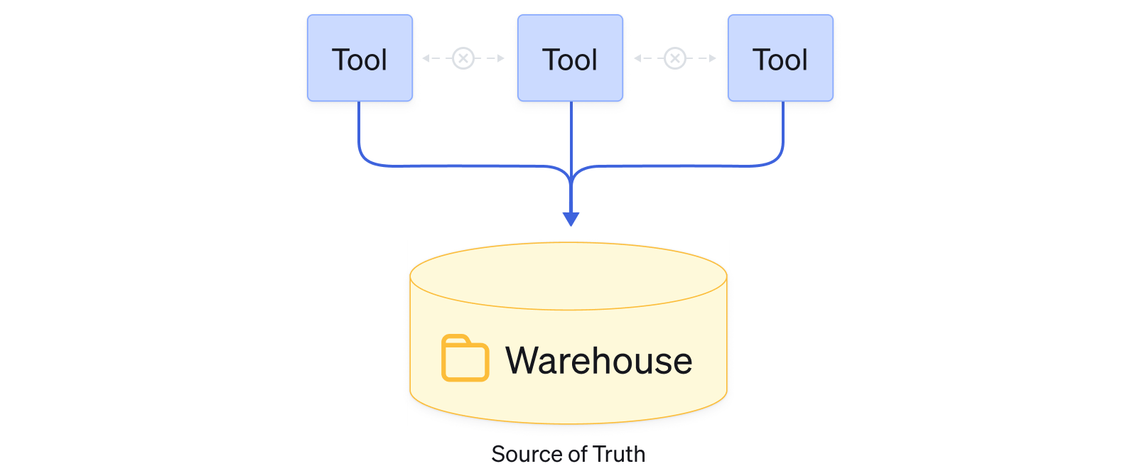 Connections: source of truth