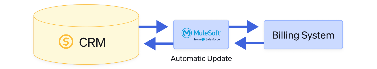 Automatic updates