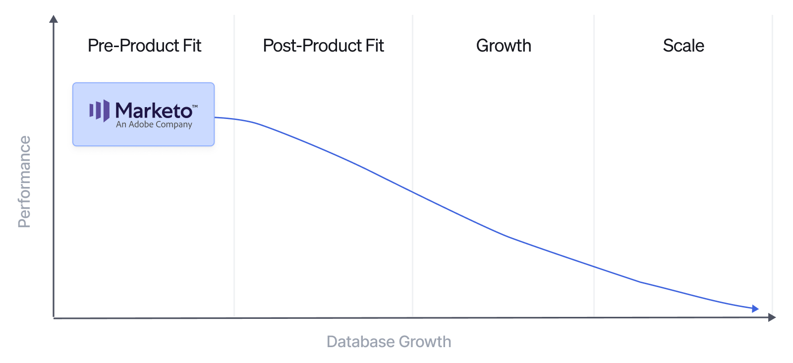 Performance and scalability