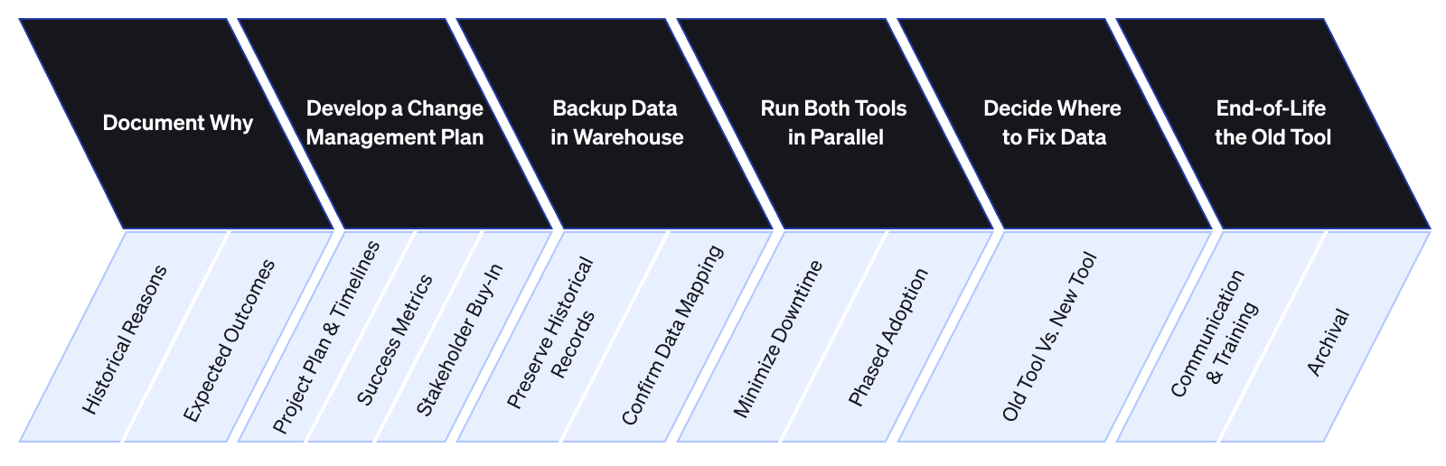 Switching tools